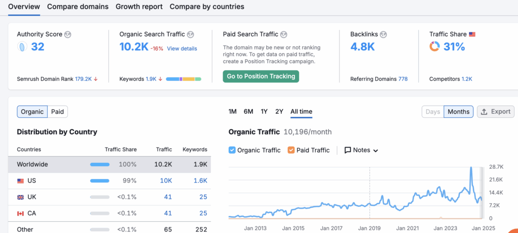 Tracking organic traffic on website